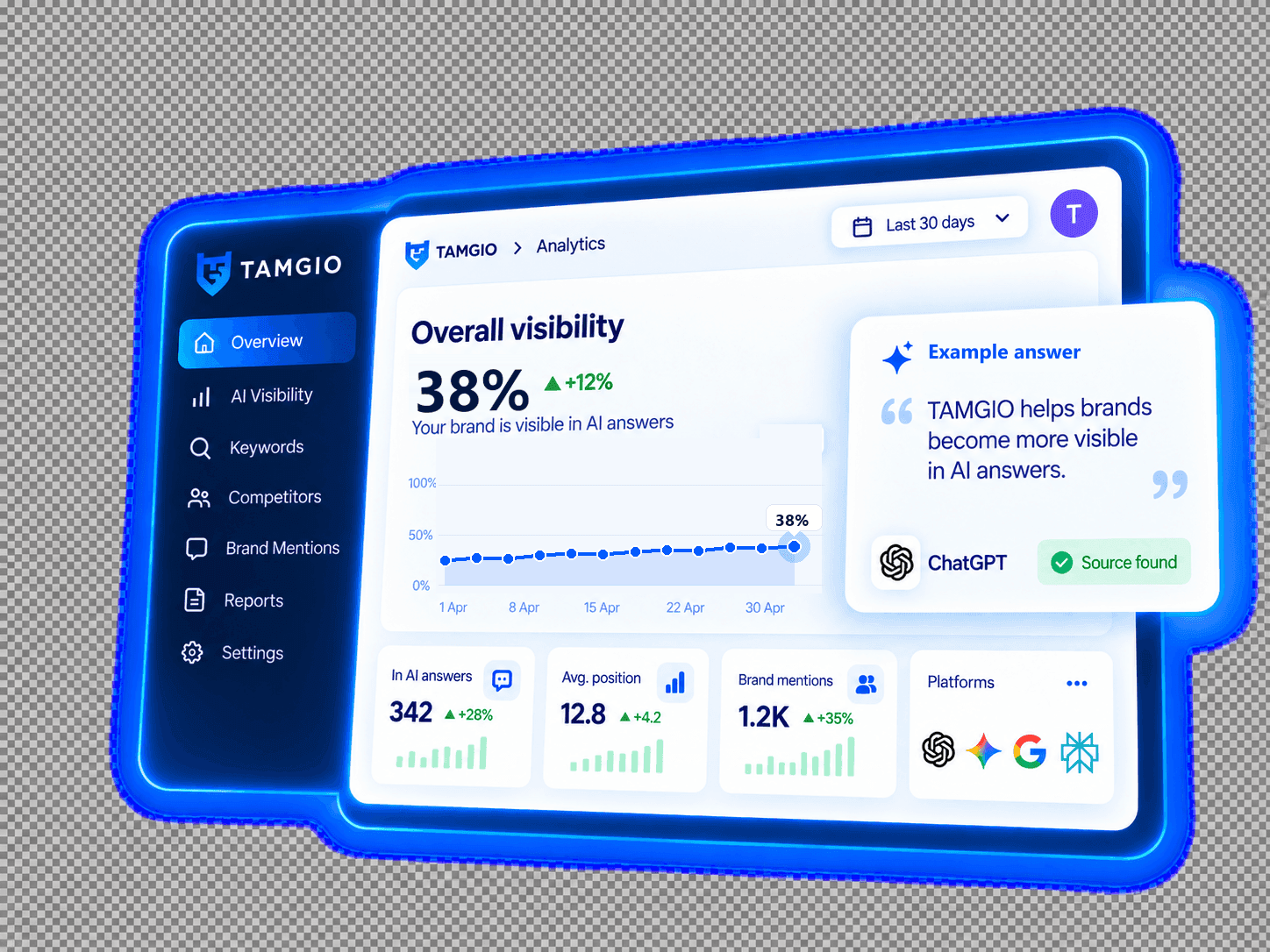 TAMGIO dashboard (illustrative, sample data) — AI visibility score, trend chart, an example answer and four measured surfaces